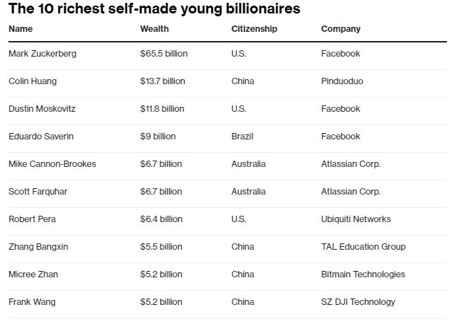 Financial table of richest young billionaires